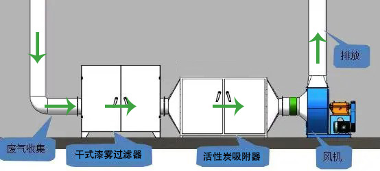 干式漆霧活性炭吸附工藝流程